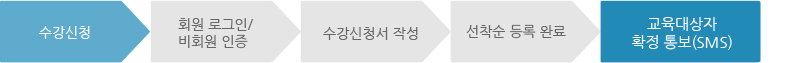 온라인 수강신청방법(무료)