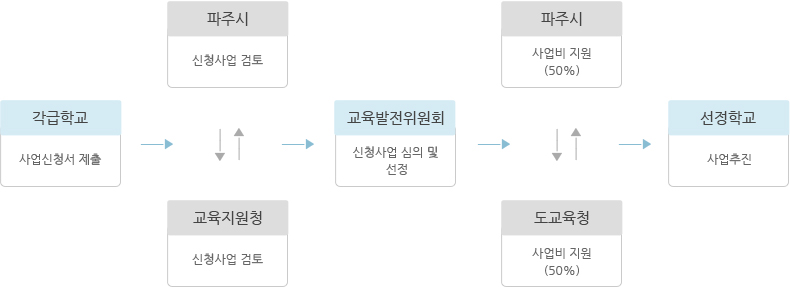 25개교 교육환경개선사업