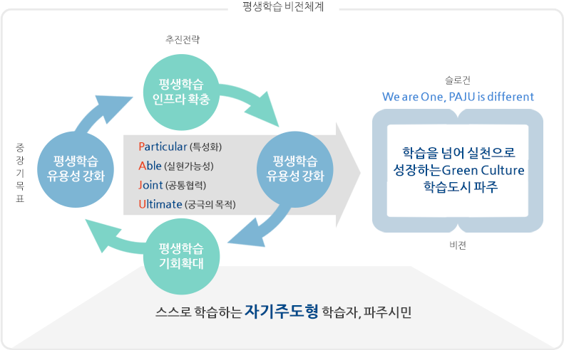 평생학습비전체계